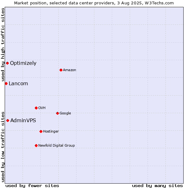 Market position of AdminVPS vs. Optimizely vs. Lancom