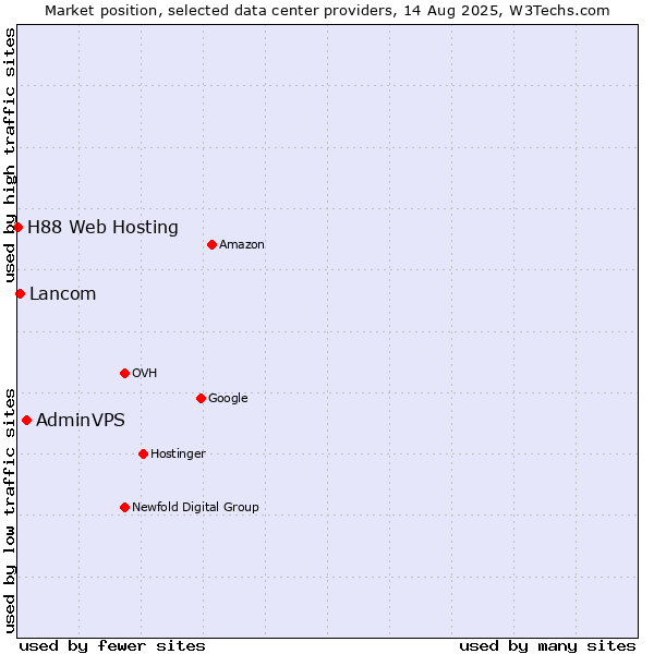 Market position of AdminVPS vs. Lancom vs. H88 Web Hosting
