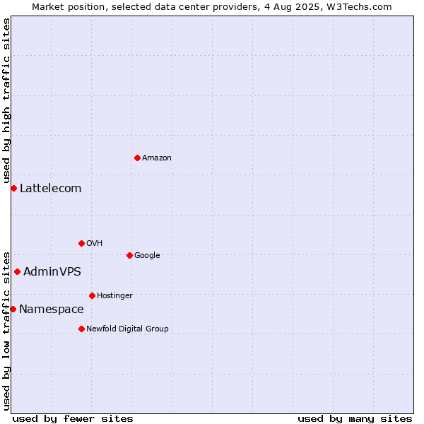 Market position of AdminVPS vs. Lattelecom vs. Namespace