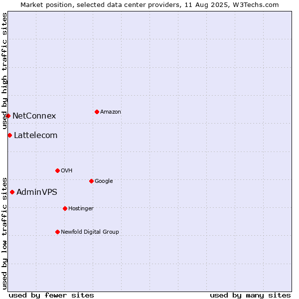Market position of AdminVPS vs. Lattelecom vs. NetConnex