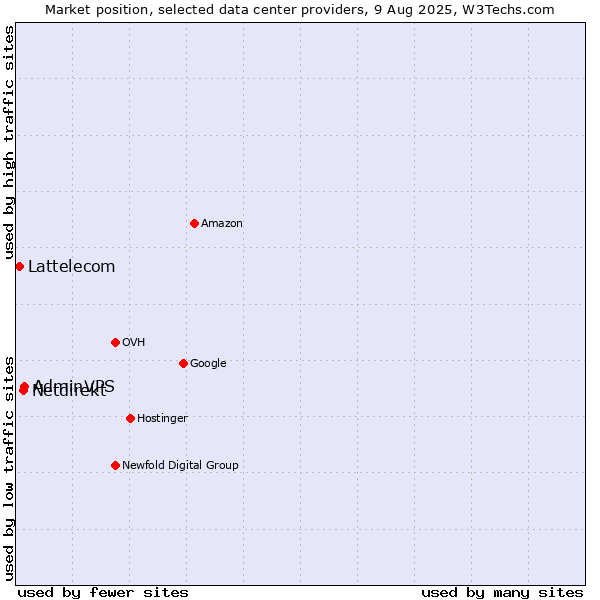 Market position of AdminVPS vs. Netdirekt vs. Lattelecom