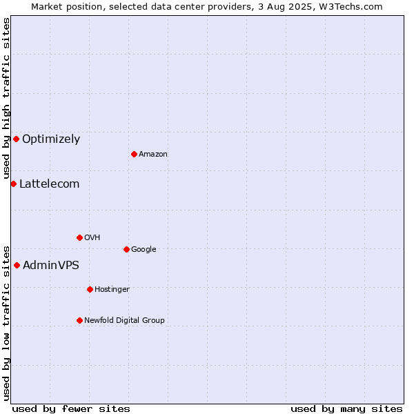 Market position of AdminVPS vs. Optimizely vs. Lattelecom