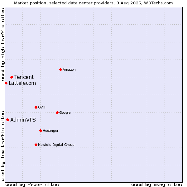 Market position of Tencent vs. AdminVPS vs. Lattelecom