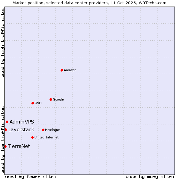 Market position of AdminVPS vs. Layerstack vs. TierraNet