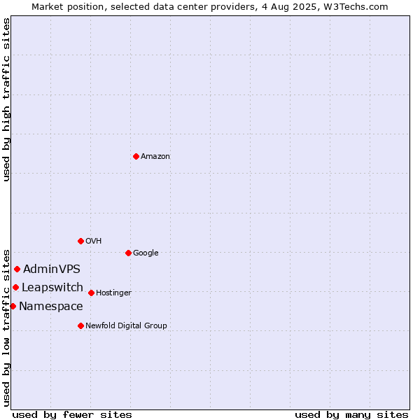 Market position of AdminVPS vs. Leapswitch vs. Namespace
