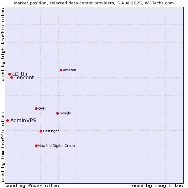 Market position of Tencent vs. LG U+ vs. AdminVPS