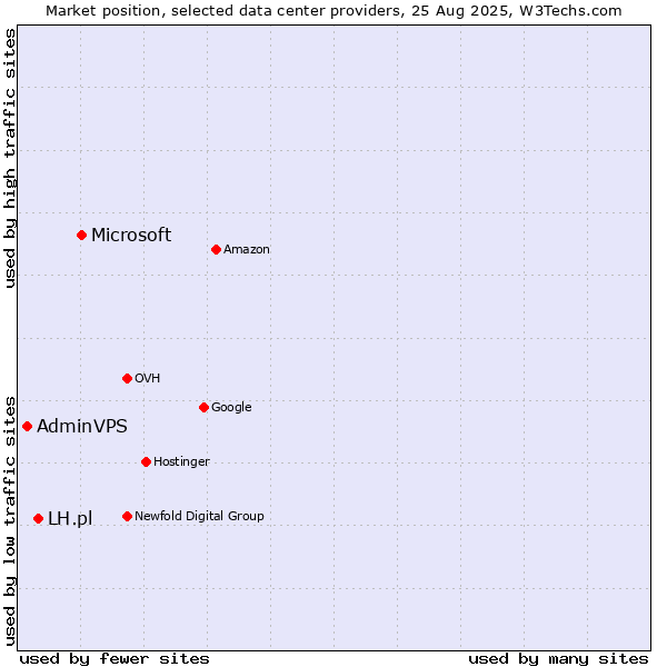 Market position of Microsoft vs. LH.pl vs. AdminVPS