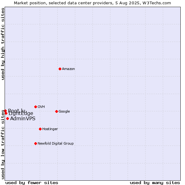 Market position of AdminVPS vs. LightEdge vs. Root.lu