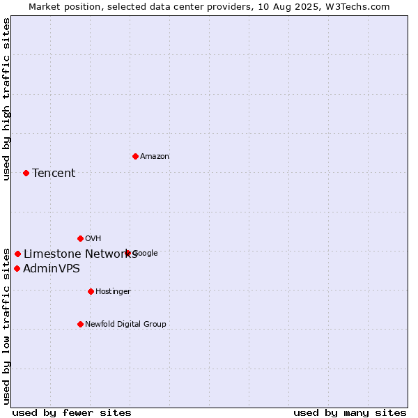 Market position of Tencent vs. Limestone Networks vs. AdminVPS