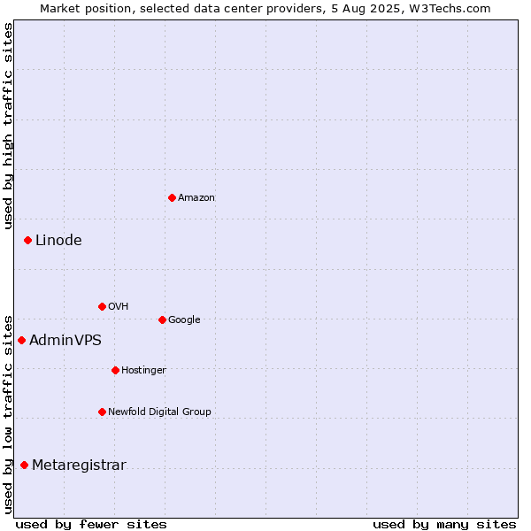 Market position of Linode vs. Metaregistrar vs. AdminVPS