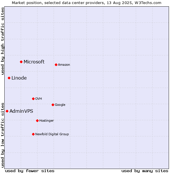 Market position of Microsoft vs. Linode vs. AdminVPS