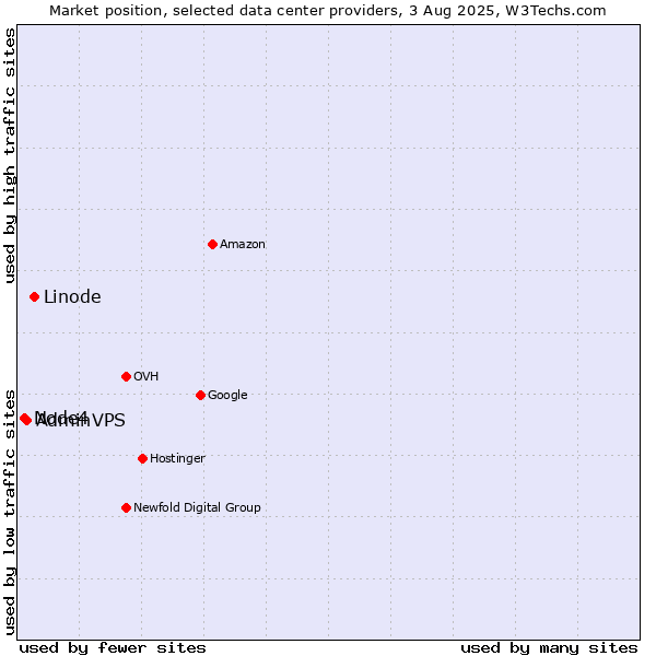 Market position of Linode vs. AdminVPS vs. Node4