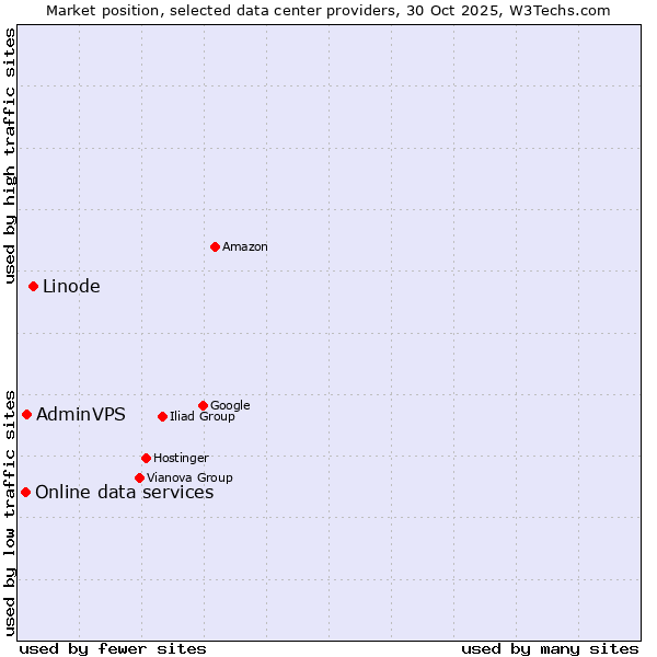 Market position of Linode vs. AdminVPS vs. Online data services
