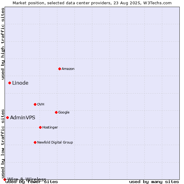 Market position of Linode vs. AdminVPS vs. Wire & Wireless