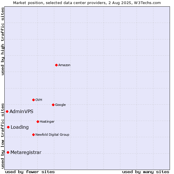 Market position of Loading vs. Metaregistrar vs. AdminVPS