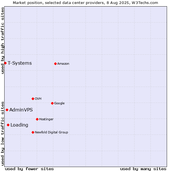 Market position of Loading vs. AdminVPS vs. T-Systems