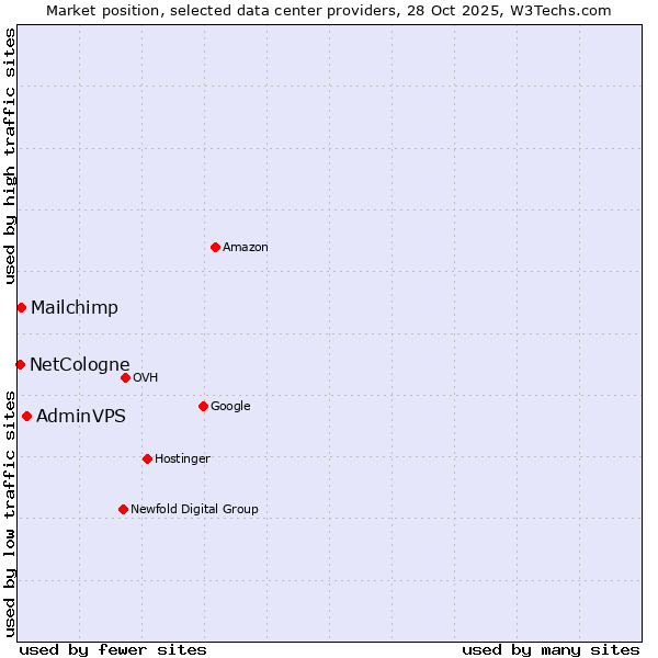 Market position of AdminVPS vs. Mailchimp vs. NetCologne