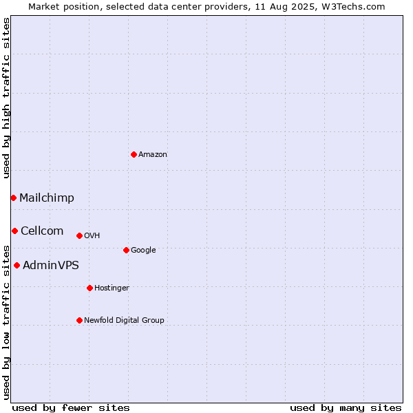 Market position of AdminVPS vs. Cellcom vs. Mailchimp