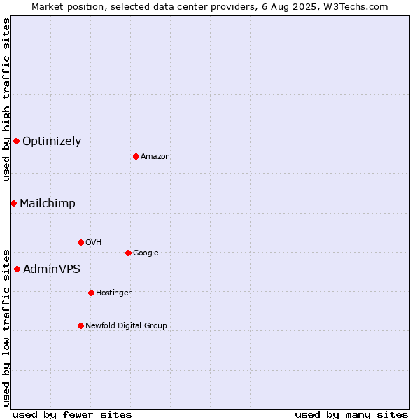 Market position of AdminVPS vs. Optimizely vs. Mailchimp