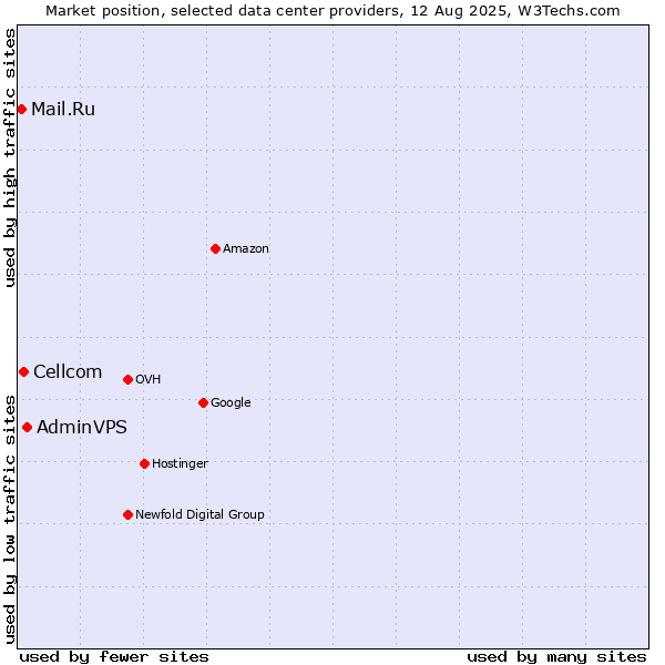Market position of AdminVPS vs. Cellcom vs. Mail.Ru