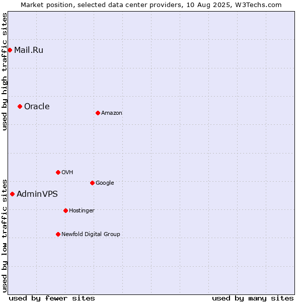 Market position of Oracle vs. AdminVPS vs. Mail.Ru