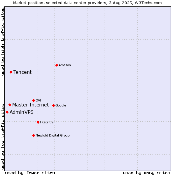 Market position of Tencent vs. Master Internet vs. AdminVPS