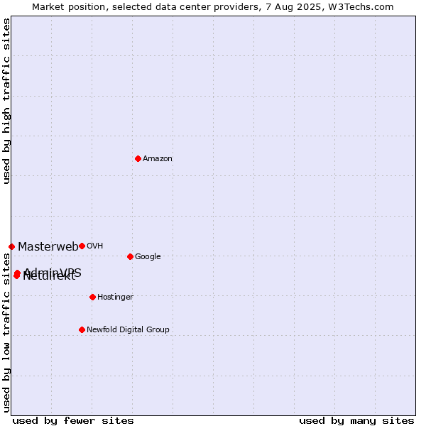 Market position of AdminVPS vs. Netdirekt vs. Masterweb