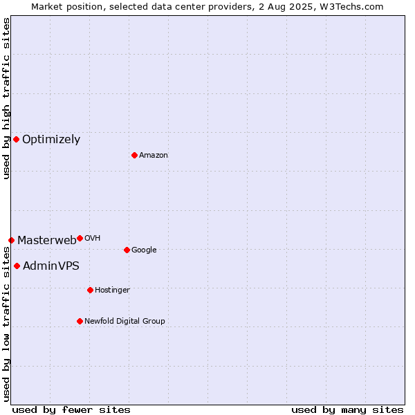Market position of AdminVPS vs. Optimizely vs. Masterweb