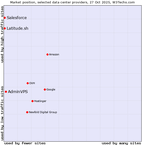 Market position of AdminVPS vs. Salesforce vs. Latitude.sh