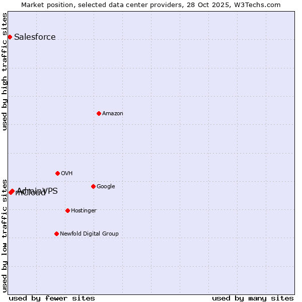 Market position of AdminVPS vs. mCloud vs. Salesforce