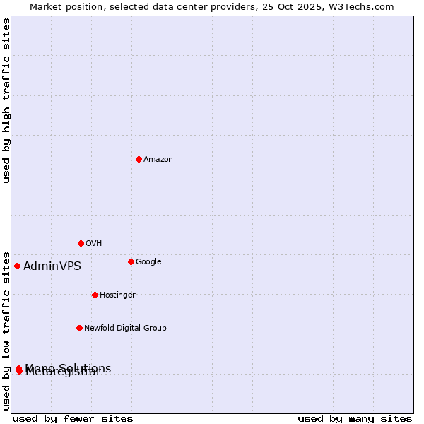 Market position of Metaregistrar vs. Mono Solutions vs. AdminVPS