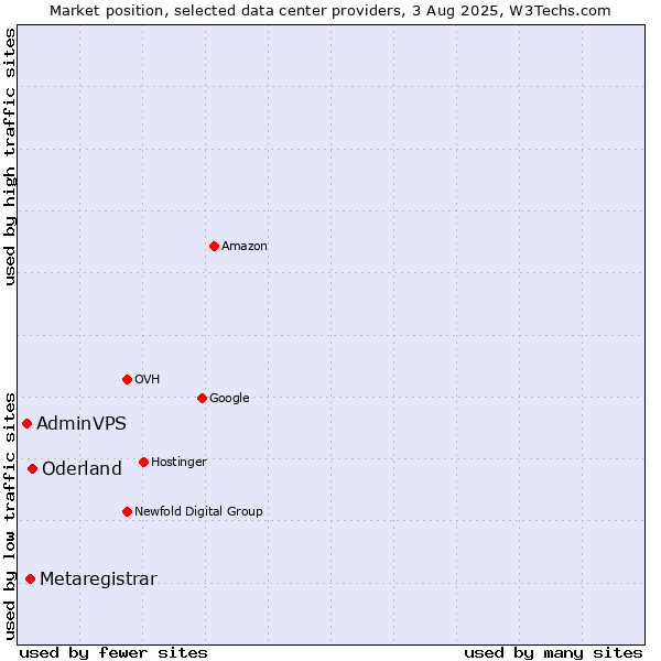 Market position of Oderland vs. Metaregistrar vs. AdminVPS
