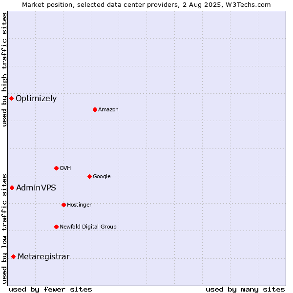 Market position of Metaregistrar vs. AdminVPS vs. Optimizely
