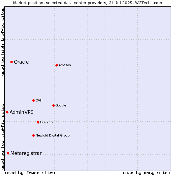 Market position of Oracle vs. Metaregistrar vs. AdminVPS