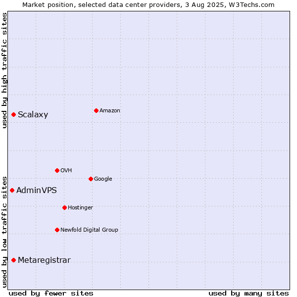 Market position of Scalaxy vs. Metaregistrar vs. AdminVPS