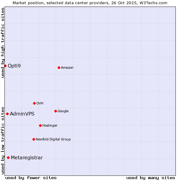 Market position of Metaregistrar vs. AdminVPS vs. Opti9