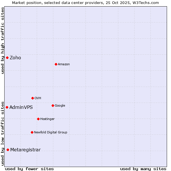 Market position of Metaregistrar vs. Zoho vs. AdminVPS