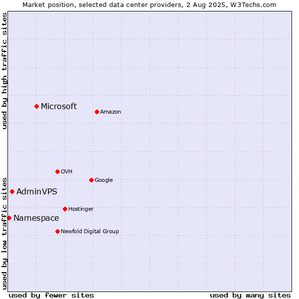 Market position of Microsoft vs. AdminVPS vs. Namespace