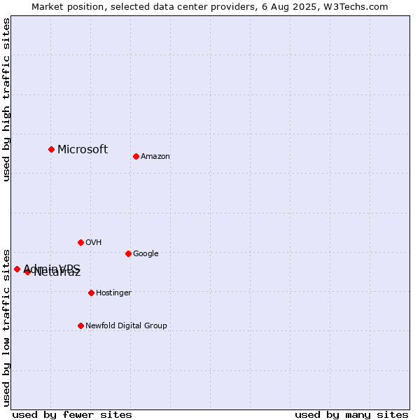 Market position of Microsoft vs. Netafraz vs. AdminVPS