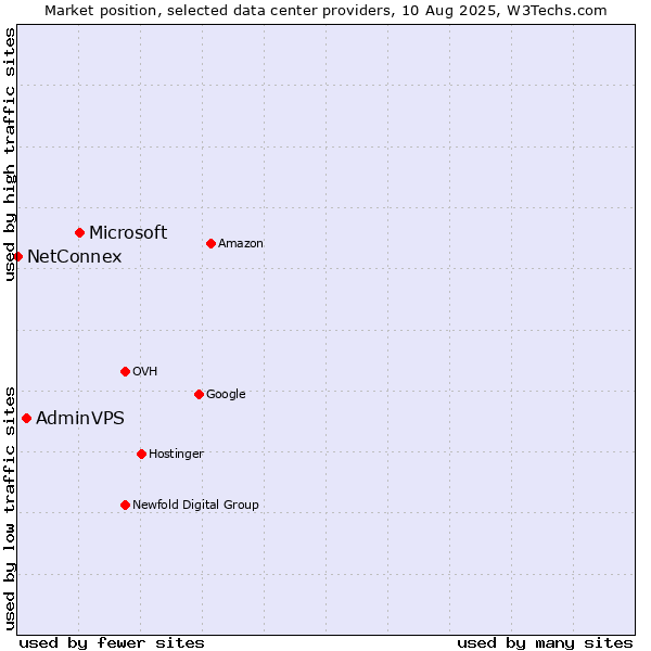 Market position of Microsoft vs. AdminVPS vs. NetConnex