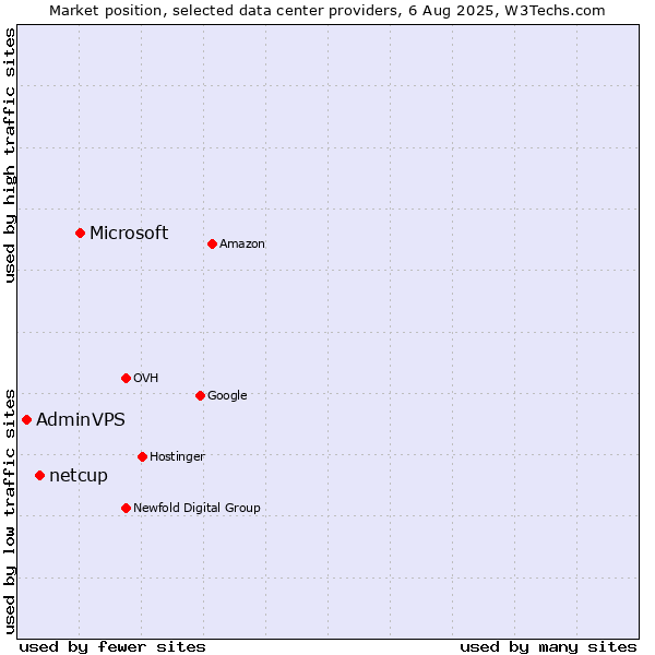 Market position of Microsoft vs. netcup vs. AdminVPS