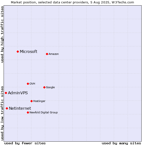 Market position of Microsoft vs. Netinternet vs. AdminVPS