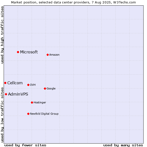 Market position of Microsoft vs. AdminVPS vs. Cellcom