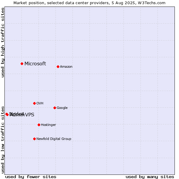 Market position of Microsoft vs. AdminVPS vs. Node4