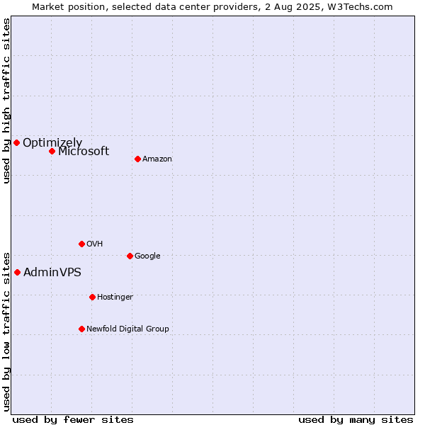 Market position of Microsoft vs. AdminVPS vs. Optimizely