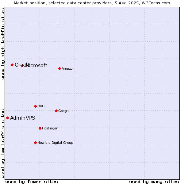 Market position of Microsoft vs. Oracle vs. AdminVPS