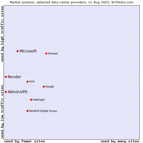 Market position of Microsoft vs. Render vs. AdminVPS