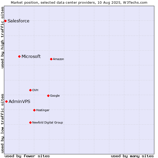 Market position of Microsoft vs. AdminVPS vs. Salesforce