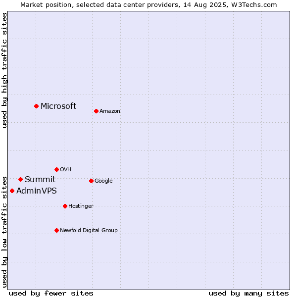 Market position of Microsoft vs. Summit vs. AdminVPS