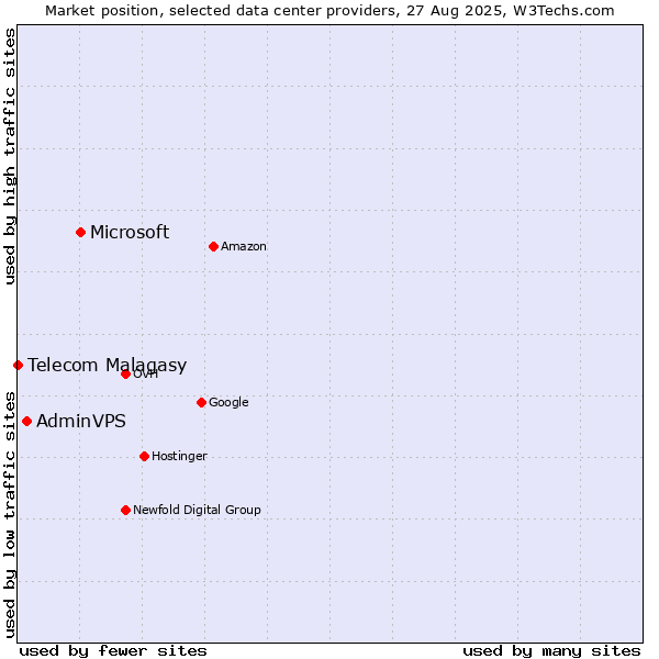 Market position of Microsoft vs. AdminVPS vs. Telecom Malagasy